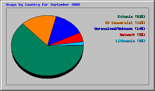 Usage by Country for September 2005