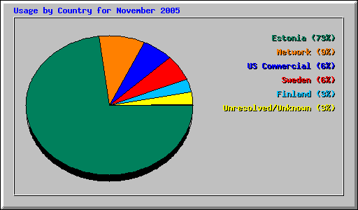 Usage by Country for November 2005