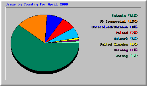 Usage by Country for April 2006