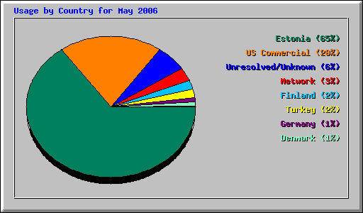 Usage by Country for May 2006