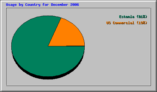 Usage by Country for December 2006