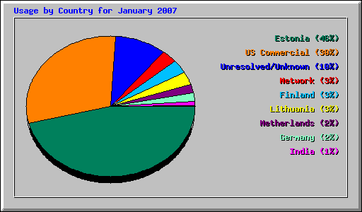 Usage by Country for January 2007