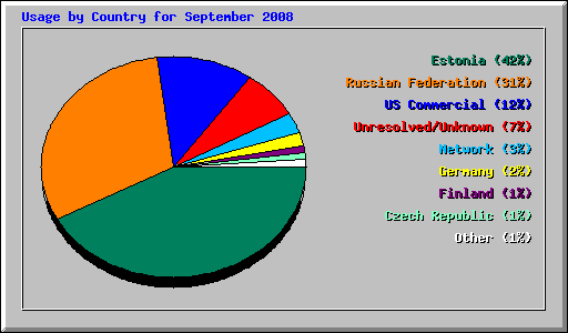 Usage by Country for September 2008