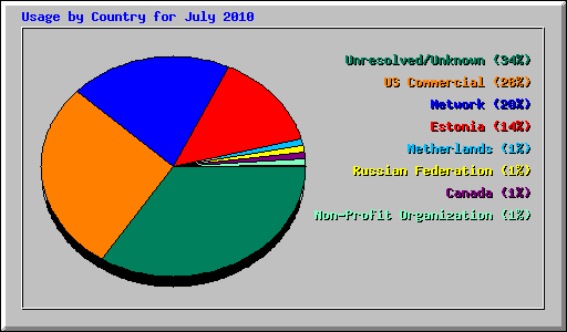 Usage by Country for July 2010