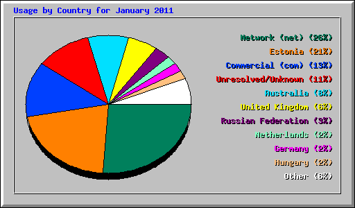 Usage by Country for January 2011