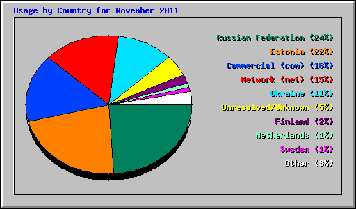 Usage by Country for November 2011