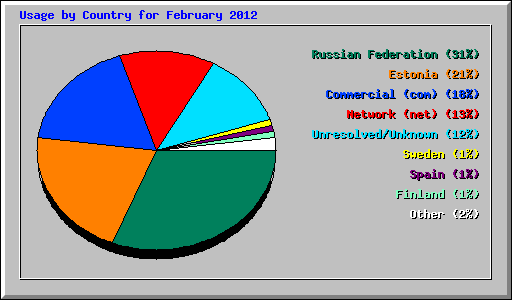 Usage by Country for February 2012
