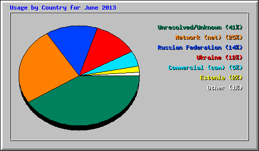 Usage by Country for June 2013