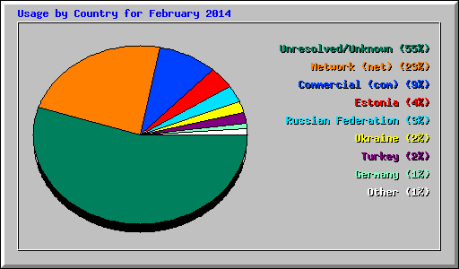 Usage by Country for February 2014