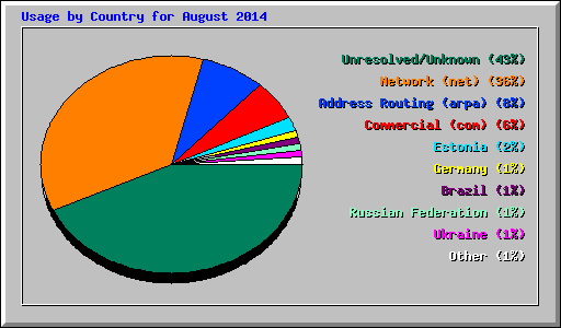Usage by Country for August 2014