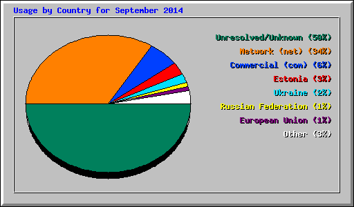 Usage by Country for September 2014