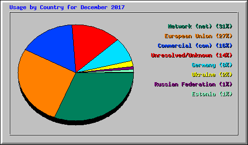 Usage by Country for December 2017