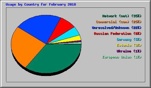 Usage by Country for February 2018