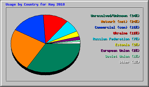 Usage by Country for May 2018