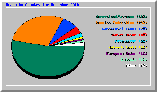 Usage by Country for December 2019