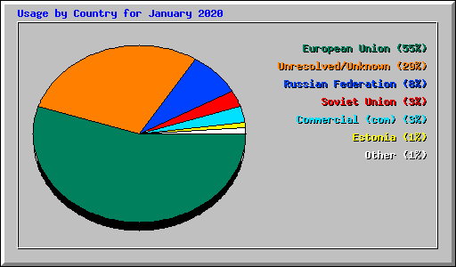 Usage by Country for January 2020
