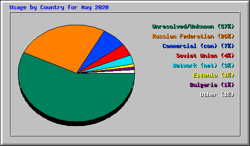 Usage by Country for May 2020
