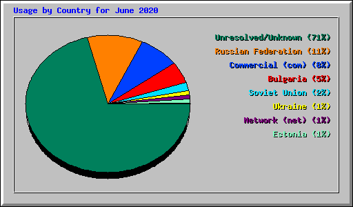 Usage by Country for June 2020