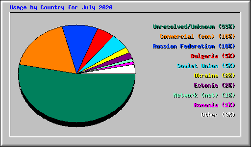 Usage by Country for July 2020