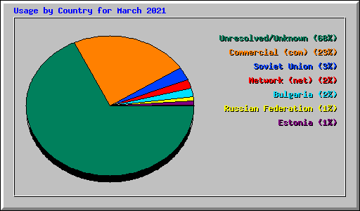 Usage by Country for March 2021