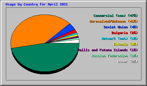 Usage by Country for April 2021