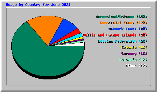 Usage by Country for June 2021