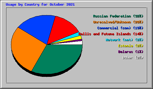 Usage by Country for October 2021
