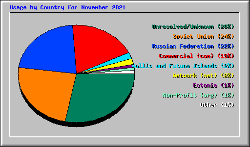 Usage by Country for November 2021
