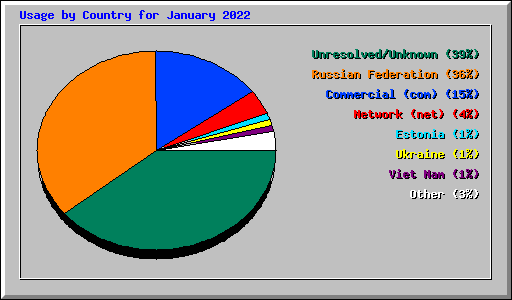 Usage by Country for January 2022