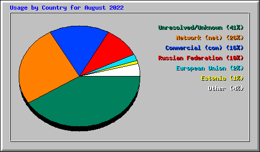 Usage by Country for August 2022