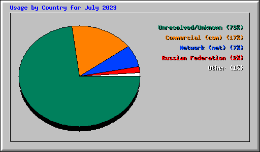 Usage by Country for July 2023