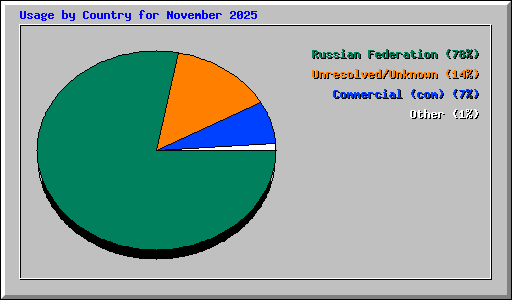 Usage by Country for November 2025