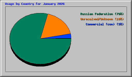 Usage by Country for January 2026