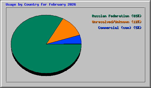 Usage by Country for February 2026