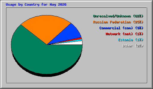 Usage by Country for May 2026