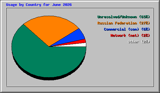 Usage by Country for June 2026