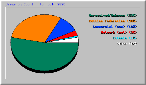Usage by Country for July 2026