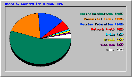 Usage by Country for August 2026