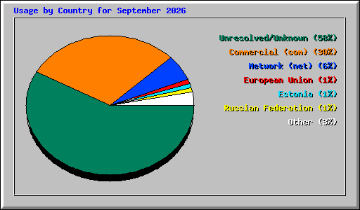 Usage by Country for September 2026