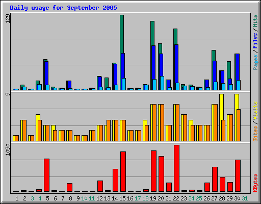 Daily usage for September 2005