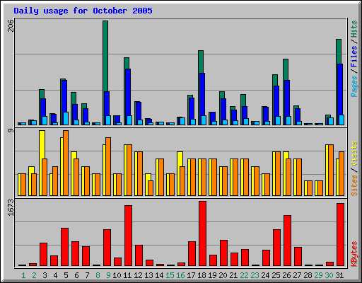 Daily usage for October 2005