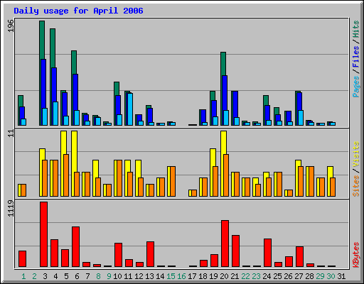 Daily usage for April 2006