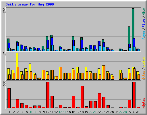 Daily usage for May 2006
