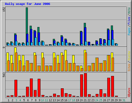 Daily usage for June 2006