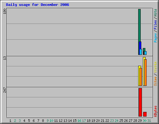 Daily usage for December 2006