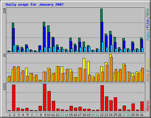 Daily usage for January 2007
