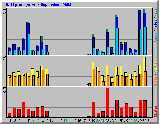 Daily usage for September 2008