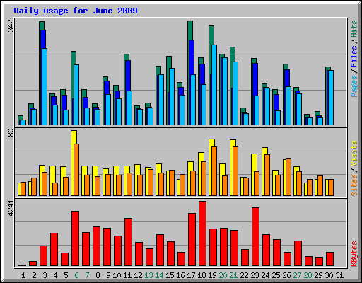 Daily usage for June 2009