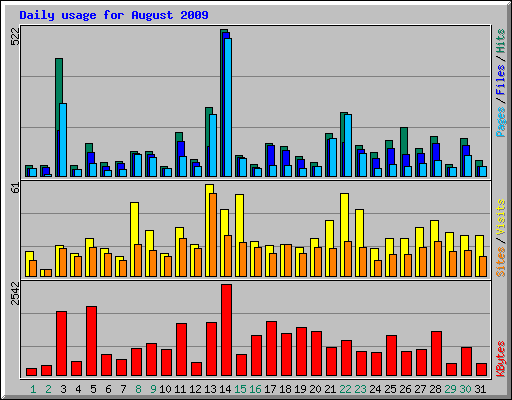 Daily usage for August 2009