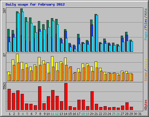 Daily usage for February 2012